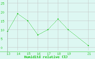 Courbe de l'humidit relative pour Pirou (50)