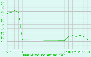 Courbe de l'humidit relative pour Aizenay (85)