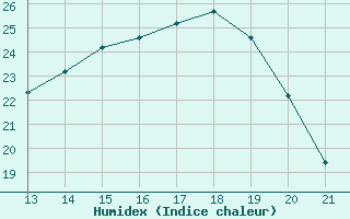 Courbe de l'humidex pour Aizenay (85)