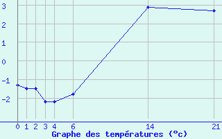 Courbe de tempratures pour Recoules de Fumas (48)