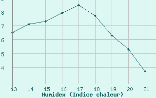 Courbe de l'humidex pour Herbault (41)