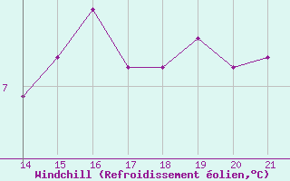 Courbe du refroidissement olien pour Cap de la Hague (50)