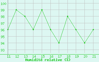 Courbe de l'humidit relative pour Bonnecombe - Les Salces (48)