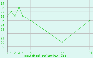 Courbe de l'humidit relative pour Recoules de Fumas (48)