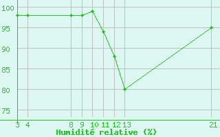 Courbe de l'humidit relative pour Variscourt (02)