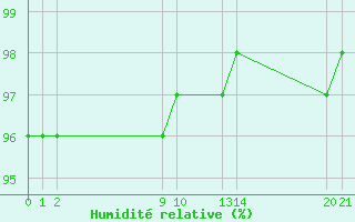 Courbe de l'humidit relative pour Guidel (56)