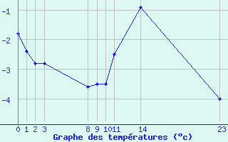 Courbe de tempratures pour Saint-Haon (43)