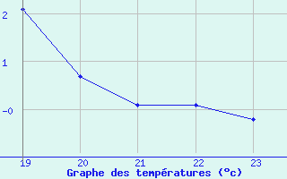 Courbe de tempratures pour Remich (Lu)