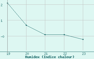 Courbe de l'humidex pour Remich (Lu)