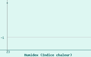 Courbe de l'humidex pour Christnach (Lu)