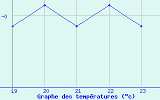 Courbe de tempratures pour Lans-en-Vercors (38)