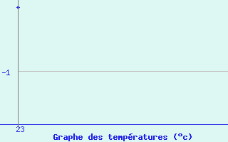 Courbe de tempratures pour Saint-Germain-le-Guillaume (53)