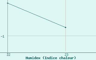 Courbe de l'humidex pour Herhet (Be)