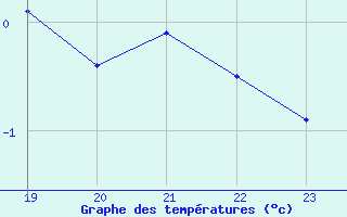 Courbe de tempratures pour Grardmer (88)