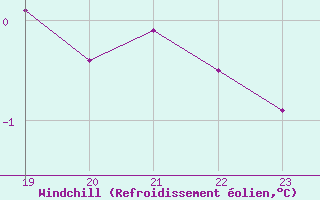 Courbe du refroidissement olien pour Grardmer (88)