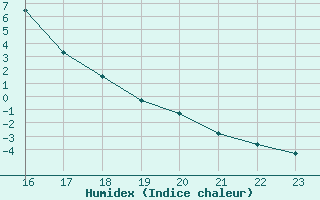 Courbe de l'humidex pour Ristolas (05)