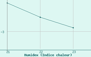 Courbe de l'humidex pour Boulc (26)