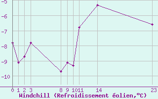 Courbe du refroidissement olien pour Saint-Haon (43)