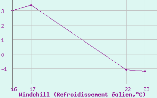 Courbe du refroidissement olien pour Turretot (76)