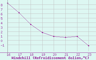 Courbe du refroidissement olien pour Eygliers (05)