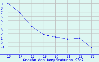 Courbe de tempratures pour Eygliers (05)