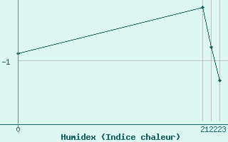 Courbe de l'humidex pour Sisteron (04)