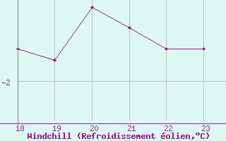 Courbe du refroidissement olien pour Boulaide (Lux)