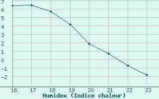 Courbe de l'humidex pour La Baeza (Esp)