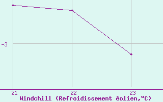 Courbe du refroidissement olien pour Saint-Vran (05)