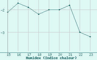 Courbe de l'humidex pour Chteaudun (28)