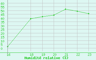 Courbe de l'humidit relative pour Herbault (41)