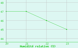 Courbe de l'humidit relative pour San Chierlo (It)