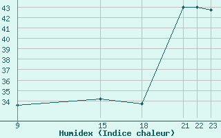 Courbe de l'humidex pour Cavalaire-sur-Mer (83)