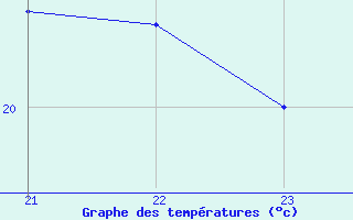 Courbe de tempratures pour Agde (34)