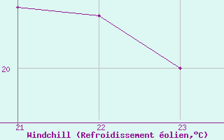 Courbe du refroidissement olien pour Agde (34)