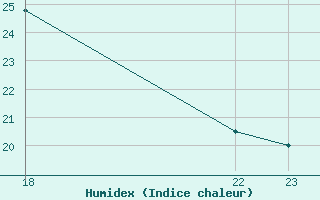 Courbe de l'humidex pour Boulaide (Lux)