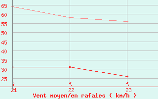 Courbe de la force du vent pour Saint-Sorlin-en-Valloire (26)