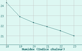 Courbe de l'humidex pour Mont-Saint-Vincent (71)