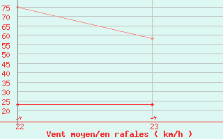 Courbe de la force du vent pour Marquise (62)