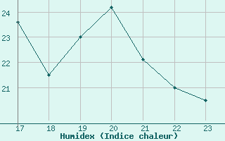 Courbe de l'humidex pour Dieppe (76)