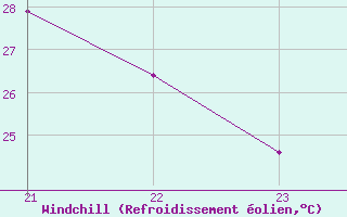 Courbe du refroidissement olien pour Avila - La Colilla (Esp)