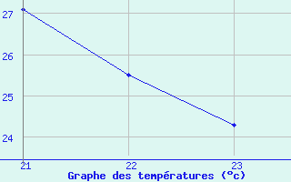 Courbe de tempratures pour Sorgues (84)