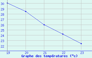 Courbe de tempratures pour Arles (13)