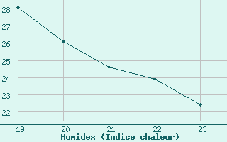 Courbe de l'humidex pour Saint-Maximin-la-Sainte-Baume (83)