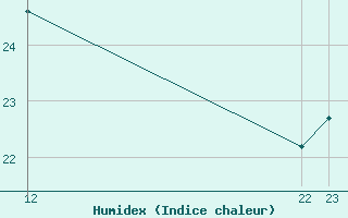 Courbe de l'humidex pour Cap Gris-Nez (62)