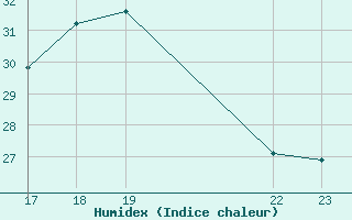 Courbe de l'humidex pour Cabestany (66)