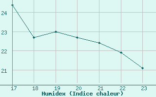 Courbe de l'humidex pour Colmar-Ouest (68)