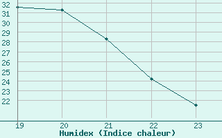 Courbe de l'humidex pour Die (26)