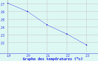 Courbe de tempratures pour Fiscaglia Migliarino (It)