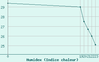 Courbe de l'humidex pour Verneuil (78)